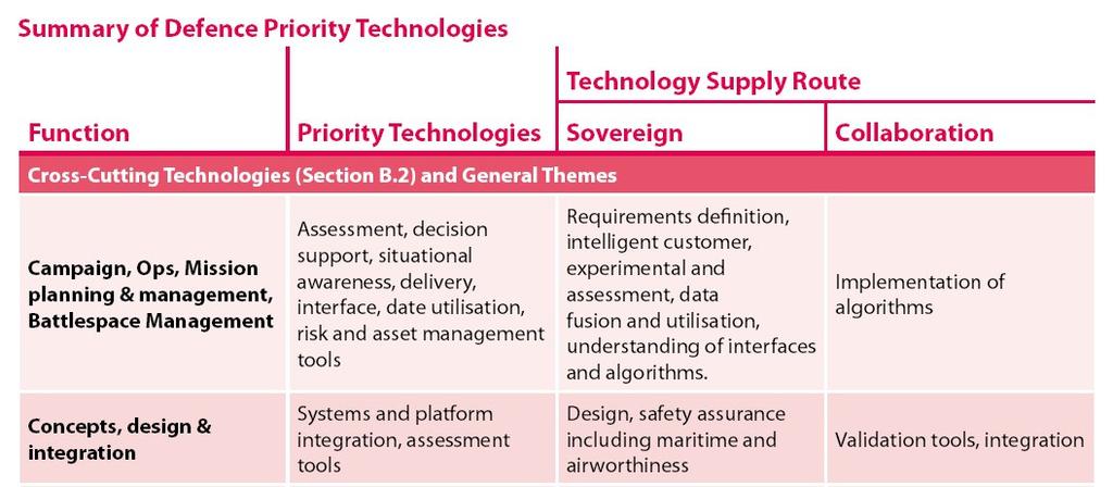 영국은국방연구개발대상기술의우선순위를결정할때해당기술의공급방 법까지제시 개별무기체계분야에서필요한기능 ( 성능 ) 을충족하는데에필요한기술즉, 우선순위가높은기술의공급방법 (Supply Route) 에대하여제시 기술의공급방법으로는단독개발또는공동개발등 < 그림부록 1-5> 국방연구개발대상우선순위결정기술설명 ( 예 ) 나.