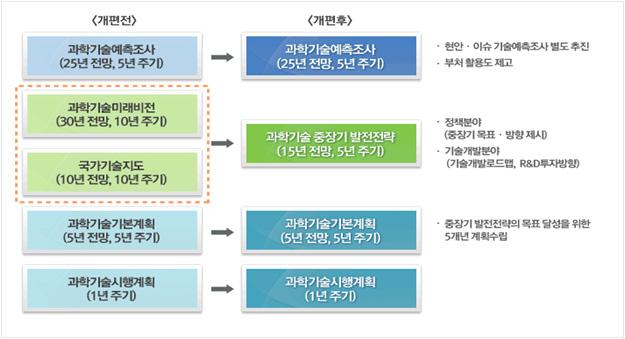 각부처중장기계획에대한검토 심의기능강화 계획간체계적연계성확보 08년부터매년중장기계획조사 분석실시 중장기계획간연계성검토 과학기술정책 (27개계획 ) 및기술개발 (84개계획 ) 연계맵구축