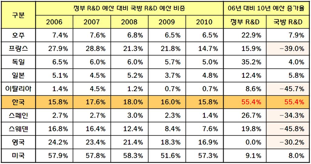 < 표 Ⅱ-4> 주요외국의국방연구개발예산비교 (OECD 가입국대상 ) 3.