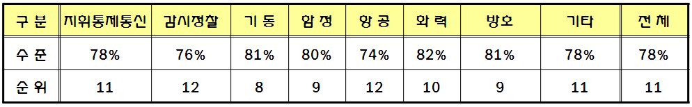 기동, 화력방호등지상무기체계와관련된분야에서상대적으로강점을보이고있음 함정분야의경우평가점수는 80점으로지상무기체계분야와유사하나,