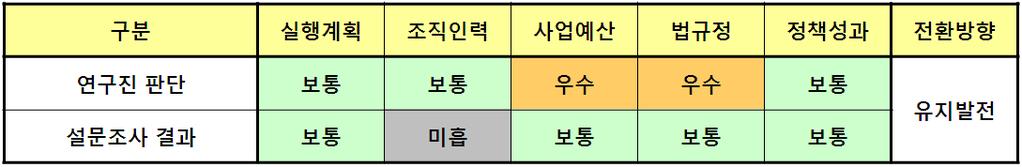 존도가높은분야에대한투자가일부부족한측면이있음 2006 2010 핵심기술개발실적에서 C4IISR+PGM 분야에대한투자는약 71% 수준으로, 집중적인투자가이루어진것으로판단됨 국내기술수준이높은기동분야에대한투자를향후 5년간제한함 그러나같은기간동안미래전략적가치가높은항공분야에대한투자가 5% 수준으로부족한편임