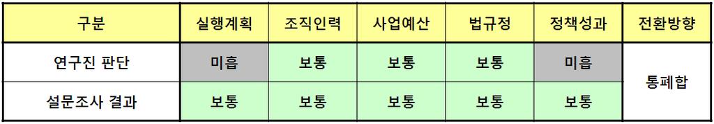 다. 점검및평가 방산수출확대는우리방위산업의새로운활로를모색하게된계기로평가되나, 수출을위해많은정책목표와방향을맞추는과정에서가치판단의혼선초래하였음 방산수출의확대는부가적인효과로, 정부의정책은우선적으로방산존립의의를확보하는것에집중할필요가있음 예산투자의근본목적에부합하는성과목표를설정하되, 개별사업별로필요시경제산업부처와공동투자를추진하도록하여야함