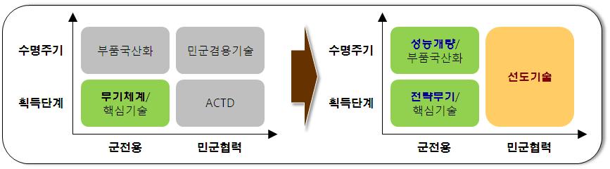 Ⅳ. 차기국방과학기술진흥정책재정립방향 1.