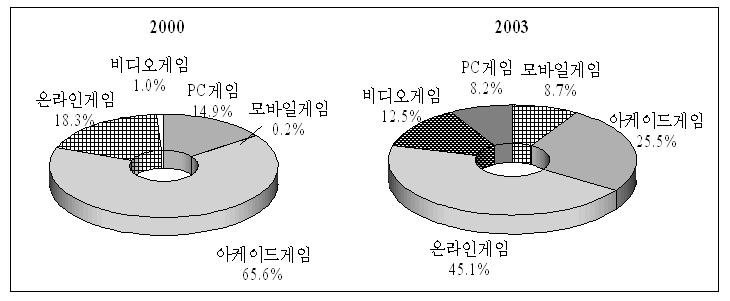 청소년이동통신서비스이용실태와대책연구 * 자료 :