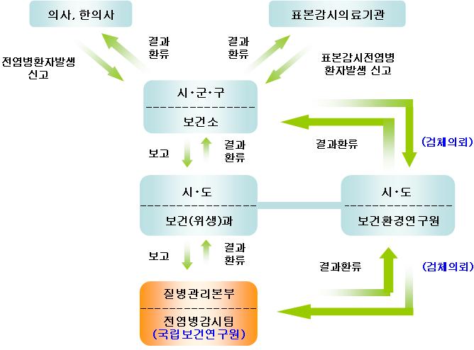 4 2007 전염병감시연보 (2) 제3군전염병및지정전염병 발생신고 : 7일이내 - 전염병환자 의사 ( 擬似 ) 환자및병원체보유자등을진단하였을때 제3군전염병중탄저는즉시신고 다.