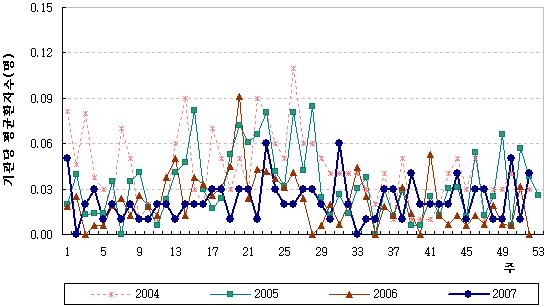 V 부록 429 다. 소아전염병통 (Statistics of pediatric sentinel surveillance) 1) 유행성이하선염 그림 Ⅴ-1-2-1. 유행성이하선염주별발생현황, 2004-2007 Figure Ⅴ-1-2-1.