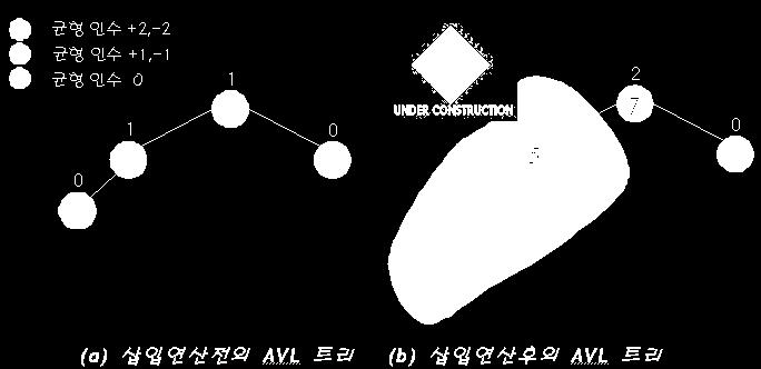 탐색연산 : 이진탐색트리와동일균형을이룬이진탐색트리에서균형상태가깨지는것은삽입연산과삭제연산시이다.