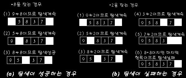 list[high+1] = key; // 키값을찾으면종료 for(i=low; list[i]!