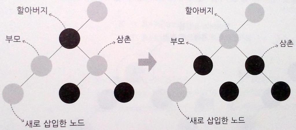 노드삽입연산의후처리