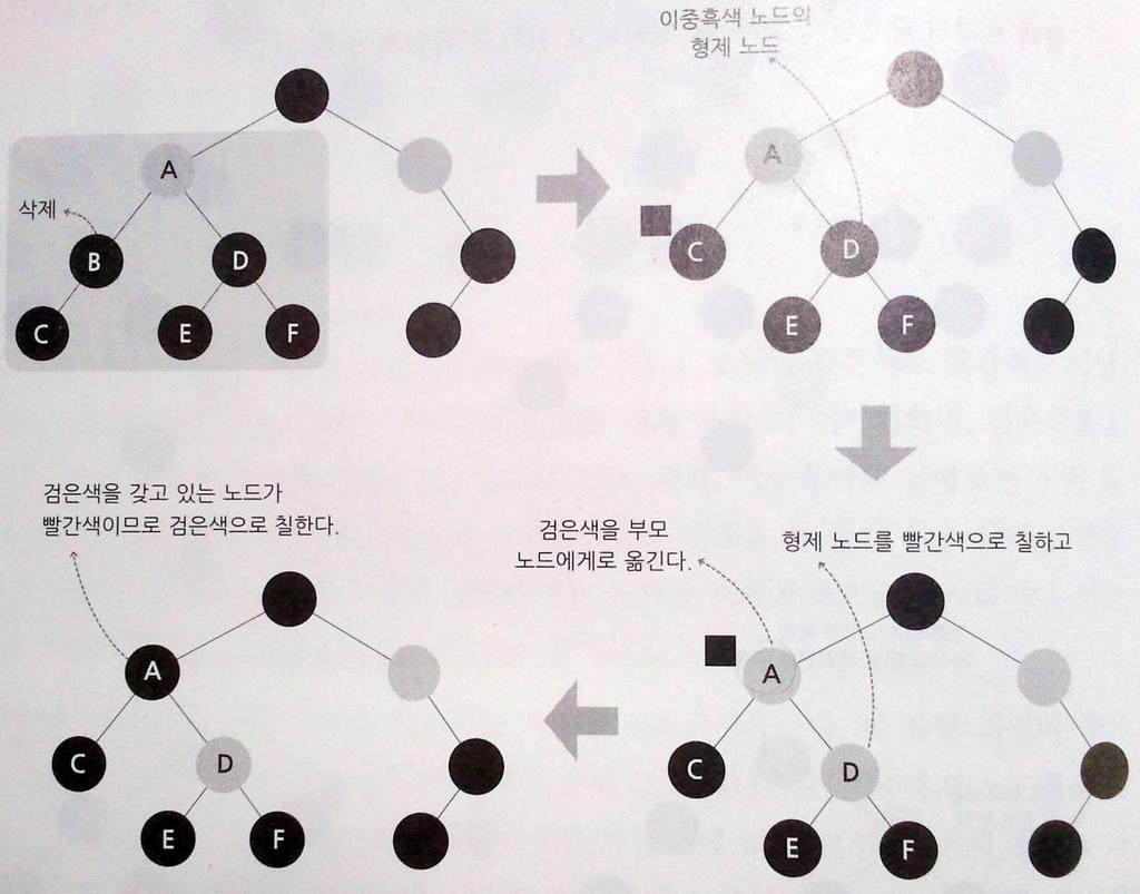 노드삭제연산의후처리 (4) (2)