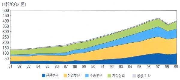 < 그림 1> 각부분별 CO2 배출량추이 1990 년에발표된자료이지만선박에서배출되는 CO2 배출량인표 22 에의 하면, 전세계에서 CO2 배출량의약 2.33% 로 NOx 의 15.51%,SOx 의 6.29% 에비하면높지않은수치인것으로추정되고있다 40).