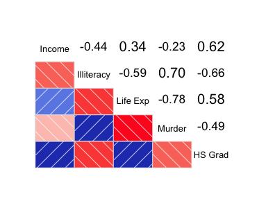 상관관계를알아보기쉽게 corrgram 패키지는상관계수를시각화하는데유용한패키지이다. 파란색은양의상관계수, 빨간색은음의상관계수를의미한다. 상관계수의절대값이클수록색은진해진다.