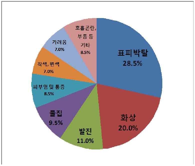 0% [ 그림. 7] 증상별분류 q [ 표.