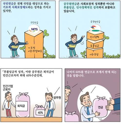 참고 2 공무원연금과국민연금받는액수비교 (375 만원 ( 국민연금가입자월평균소득 ) 소득, 2010 년가입, 33 년가입기준 ) 구분공무원연금국민연금차이 납부보험료 2 억 700 만원 1 억 3,365 만원