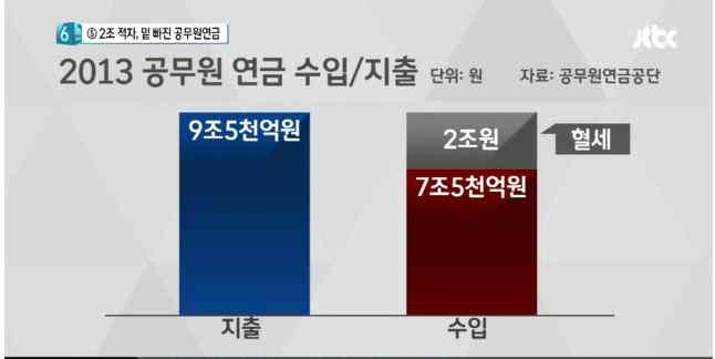 정부의공무원구조조정으로인한연금수급자양산 그밖의재정에영향을미친요인