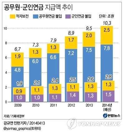 인구구조의고령화따른연금수령기간증가및연금선택자증가 년연금지급개시연령 세