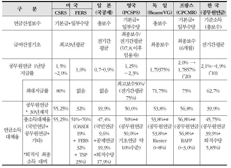 67 총소득대체율 ( 퇴직연금 + 수당등 ) 30년재직기준으로프랑스가 56.8%+α로가장높으며, 한국이가장낮은 45.