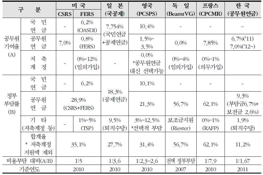 한국의경우하위직시절의낮은임금이계속적으로영향을미치는구조임 한국보다제도를오래운영해온국가들이우리보다후한급여를제공함에도,