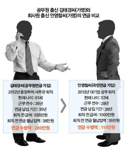 12. 언론의공무원연금기사들 언론에비친공무원연금 언론이참나쁜보도를연일하는이유 국민들의감정을반공무원연금으로만들어곧있을연금개혁위원회 가칭 에힘을실어주고연금개혁에서공무원들의발언권을박탈하여대대적인연금개혁을성공하자는것 연금은 정도입니다 국민연금은보험료 원을내고평균 원을연금으로가져가지만공무원연금은그수령액이 배 시사저널연금비교 시사저널의분석오류 : 근무기간,