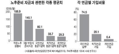 사적연금을운용하는거대금융회사와일부학자를중심으로제기하고있는사적연금체제로의전환논의가대표적이다 국가의보편적복지체계인공적연금을축소하고그대신개인이자신의노후는물론자식의교육등모든인생의설계를책임지게하는사적연금시장규모를키우겠다는발상이다 파이낸셜뉴스 - 47 -