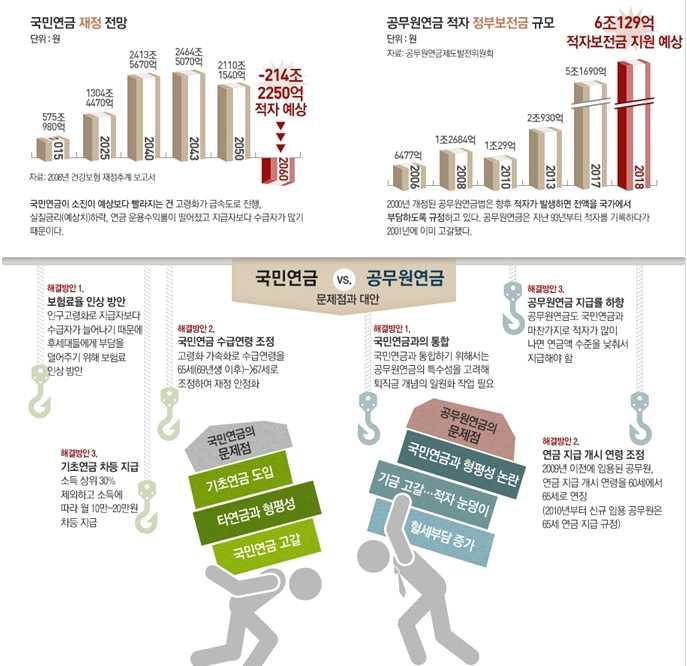 일정근무자들을국민연금으로전환 기납부기여금일부반환 연금상실분 기대이익의감소 이보충된별도급여테이블적용 소득상한제추가적용 배 배 제안재도입 년도발전위당초원안 년도언론사에서제공한국민연금과공무원연금모두문제 - 49 - KDI 가 2006 년부터공무원연금개혁안으로제안해오고있는것도장기적으로국민연금과통합하