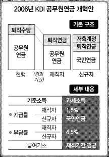 노조입장 정부에대하여 재정적자의원인을공무원에전가하는것은부당 정부의부당사용 철도공사화 당시구조조정등 조 억 * 현가로환산시 20 조상당으로누적적자 ( 약 10 조 ) 충당가능 공무원구조조정으로연금수급자양산 구조조정퇴직자