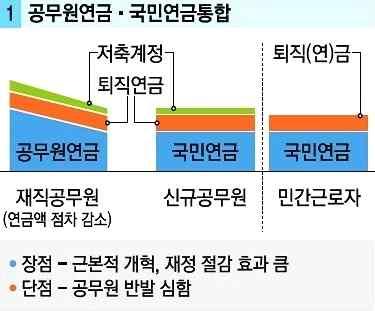 향후예상개혁방향 모수적 점진적 개혁방안 부담률과수급률등조정예상 연금수급연령상향조정 세 세 급여를삭감 기여금인상 재직기간상한조정 년 년 소득상한제 배 배 구조적개혁방안 공무원연금과국민연금통합하는다층제구조론전환 년 제안