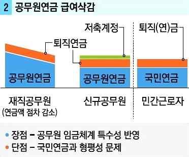 박유성고려대통계학과교수 ) ** 단기간에완전통합한다는것은문제, 공무원급여수준과공무원연금제도특성을충분히고려해단계적으로통합 ( 강성호보험연구원연구위원 ) 언론에대하여 국가장기충당부채 중공무원연금으로 조 공무원급여가대기업체