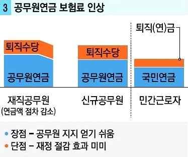 8%) 공무원연금이국민연금지급률대비 배이상이라는주장은오류 * 공무원퇴직금이민간의 40% 수준, 연금의기여율 (7%) 감안할경우지급률은차이가없음 공무원은기초연금 고용보험미수급 기본권제약 영리행위금지등 1) 금년부터