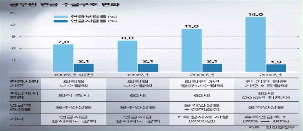 지방자치단체전액부담 급여유형 퇴직급여 유족급여 퇴직수당 퇴직 일반