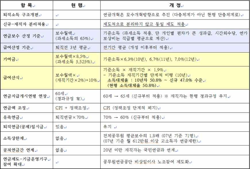 참고 1 2009 년도개정전후비교표 참고 2 2009 년도연금개정평가 언론등의견 실질적인연금급여의삭감보다는보험료 기여금 인상에치중 제도개선의많은부분을 년이후적용으로개혁효과가중장기적으로나타날것이어서정부보전금감소에기여미흡 재직공무원의기득권보호에치중 국민연금의경우연금지급감소율이 에달하지만공무원연금의경우 수준에그침 개혁당시 년차의경우정책조정폐지에의하여