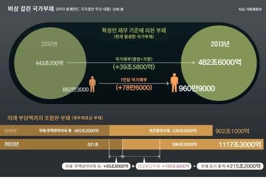 5. 공무원연금으로국가부채 ( 충당부채 ) 가 596 조 언론보도에대한언론의반박 기재부반박자료 - 15 - 장기충당부채는 년이상장기간에걸쳐지급해야할금액이고그기간중공무원이납부해야하는기여금 가입자들의보험료로정부에들어가는돈 은원래부채항목에는계상되지않으며정부가부담할 도부채라기보다의당고용주가부담하는경상경비임등을고려하지않고지출만계산한것이기때문에