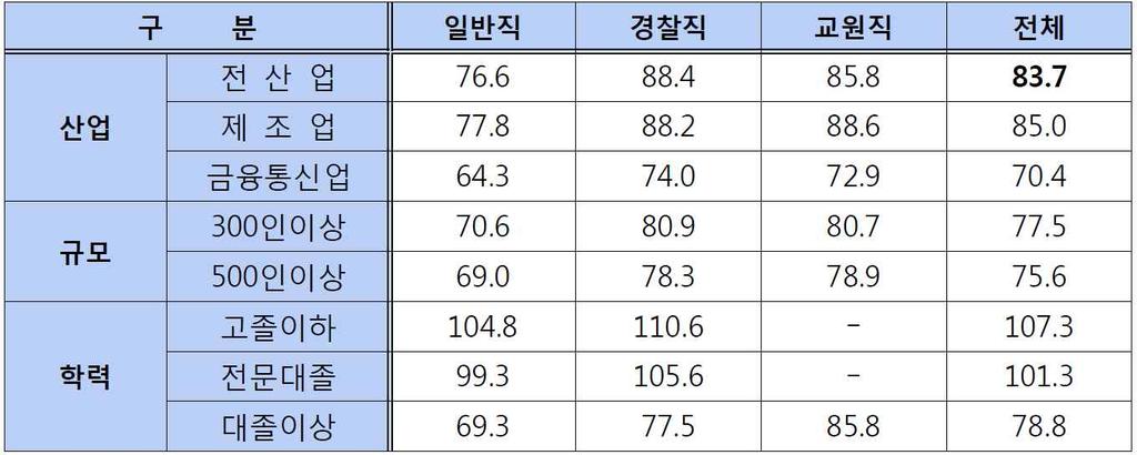 같은기간동안공무원보수인상률은매년평균 에불과 노동부가 인이상사업체상용직노동자를대상으로집계한명목임금인상률 보다 남음 ( 출처 : 행정안전부 / 전체공무원기준 / 민간 : 상용근로자 100 인이상사무관리직기준 ) 만비정규직평균임금은 만에불과한데공무원은이에비하면공무 원급여가높음다고주장하기도함 민간임금접근률 : 100 인이상민간중견기업사무.