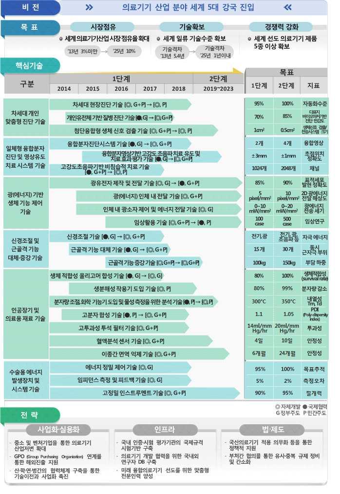 5 의료기기기술