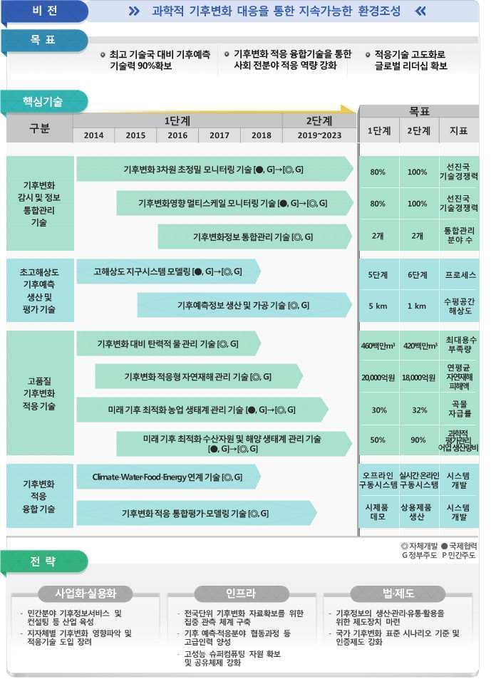 4 기후변화감시 예측