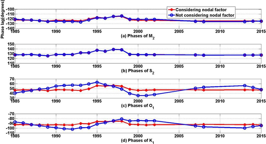 106 정신택 윤종태 조홍연 고동휘 강금석 Fig. 6. The amplitudes of the diurnal lunisolar tide(k1) are plotted each year. Fig. 7. The phase lag of the major 4 consituents are plotted each year. Fig. 8.