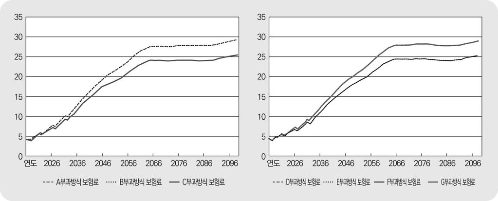 소득증가율이이자율보다높으면, 물가상승률에따라증가하는급여지출증가보다연금보험료수입이더크게증가하여결과적으로부과방식보험료율을낮추는작용을하는것으로분석된다.