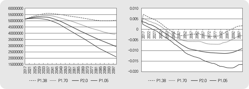 2. 인구증가율의차이 통계청인구중위가정은합계출산율은 2045년경까지 1.38로단계적으로높아진다는가정하에만들어진것이다. 본논문에서는동일기간중에합계출산율이 1.70, 2.