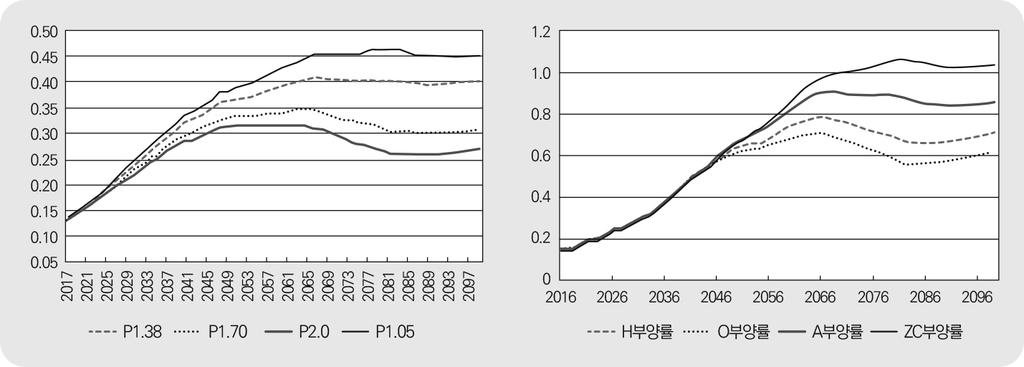 0% 인반면, 합계출산율이 1.70일경우, 2060년의인구는 4,926만명, 노인인구비율은 35.6% 이되고, 합계출산율이 2.0일경우, 2060년의인구는 5,352만명, 노인인구비율은 32.