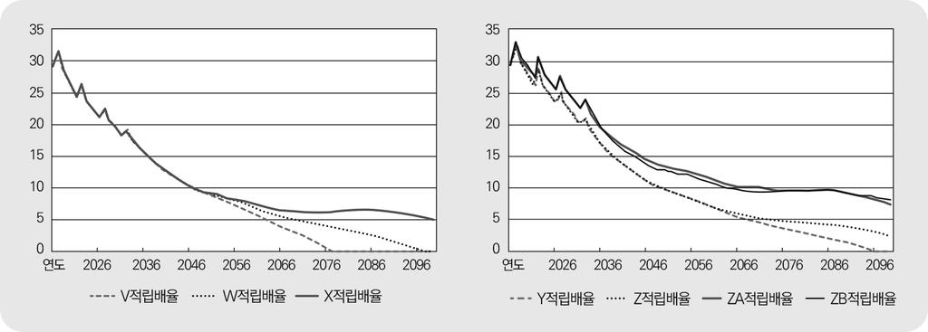 까지기금소진이연기되는것으로나타났다. 이자율과소득증가율의상대적크기의차이에따른효과에있었어도합계출산율 1.7인경우를기준으로, 이자율이 1%p 높은경우의적립배율이높고, 그반대인경우에는낮은현상이보다분명하게나타났다. 이는연금보험료율이균형보험료수준으로인상되면국민연금이재정방식이적립방식적요소가강해져서적립배율의상향경향이보다뚜렷하게나타나는것으로판단된다. 그림 9.