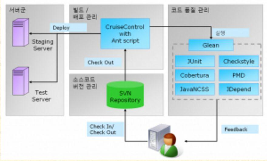 5. CTIP a. CTIP 개요 CTIP 은 CI 개념을 Java 기반의개발프로젝트에쉽게적용하기위한 Platform 이다. CTIP 이제공하는기능은다음과같다.