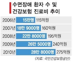 수면장애유병률 미국 (2005) 성인의약 75% 1 주일에며칠수면문제 아동의 2/3 이상