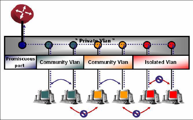 www.krcert.or.kr 3) 사설 VLAN 기능활용 동일서브네트워크이지만, 지정한호스트만통신을가능하도록하는사설 VLAN 기능을활용하여서로통신할필요가없는서버들을격리시켜운용한다. 아래의그림은사설 VLAN 개념도이다.