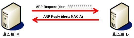 www.krcert.or.kr 2. ARP Spoofing 공격기법의이해 브로드캐스팅트래픽이제한되는이더넷스위치를사용하는 IP 기반네트워크에서는타시스템간의트래픽에접근하는데제한이있기때문에도청하기가쉽지가않다. 하지만 ARP 공격수법에 manin-the-midddle 공격수법을추가하여앞에서와같은문제를충분히우회할수있다.