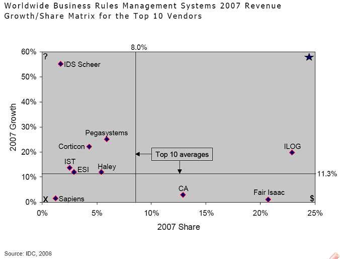 (Gartner, IDC, Forrester BRE 선두 제품으로 ILOG JRules 선정) B u s i n e s s R u l e s P l a tfo rms Fo Forr IT B u s i n e s s R u l e s