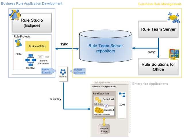 5. Rule 의 실 행 Rule Ex ecution Serv er 다양한 룰 실행 환경 모드 제공 RetePlus 실행모드 Sequential 실행모드 FastPath 실행모드 각 Task