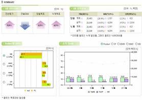 Phase III 세부진행현항 ( 계속 ) 각주제영역별 Dashboard 형식의 Summary 화면과정형화된분석 Report 화면으로구축