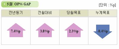 Matrix 분석제공 ODS ET L Hyperion Essbase Subject NR Summary(Dashboard) 입점율 인터페이스