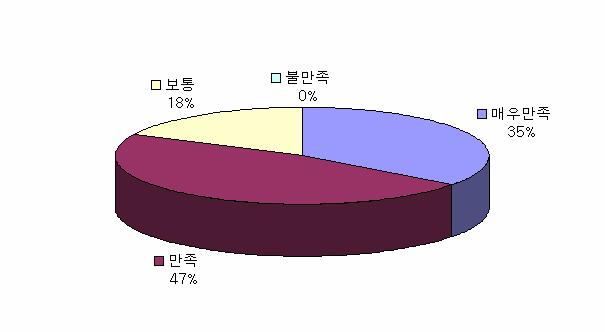 설문조사 시스템만족도 분석결과 시사점 사용자의 82% 가만족이상,