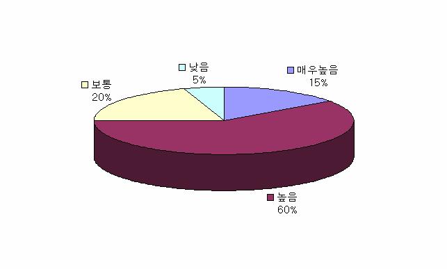 설문조사 업무활용도 분석결과 시사점 사용자의 75%